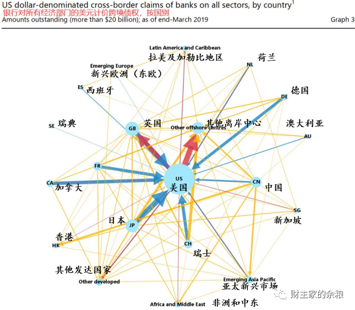 路财主:美国之外的美元有多少?-图片6