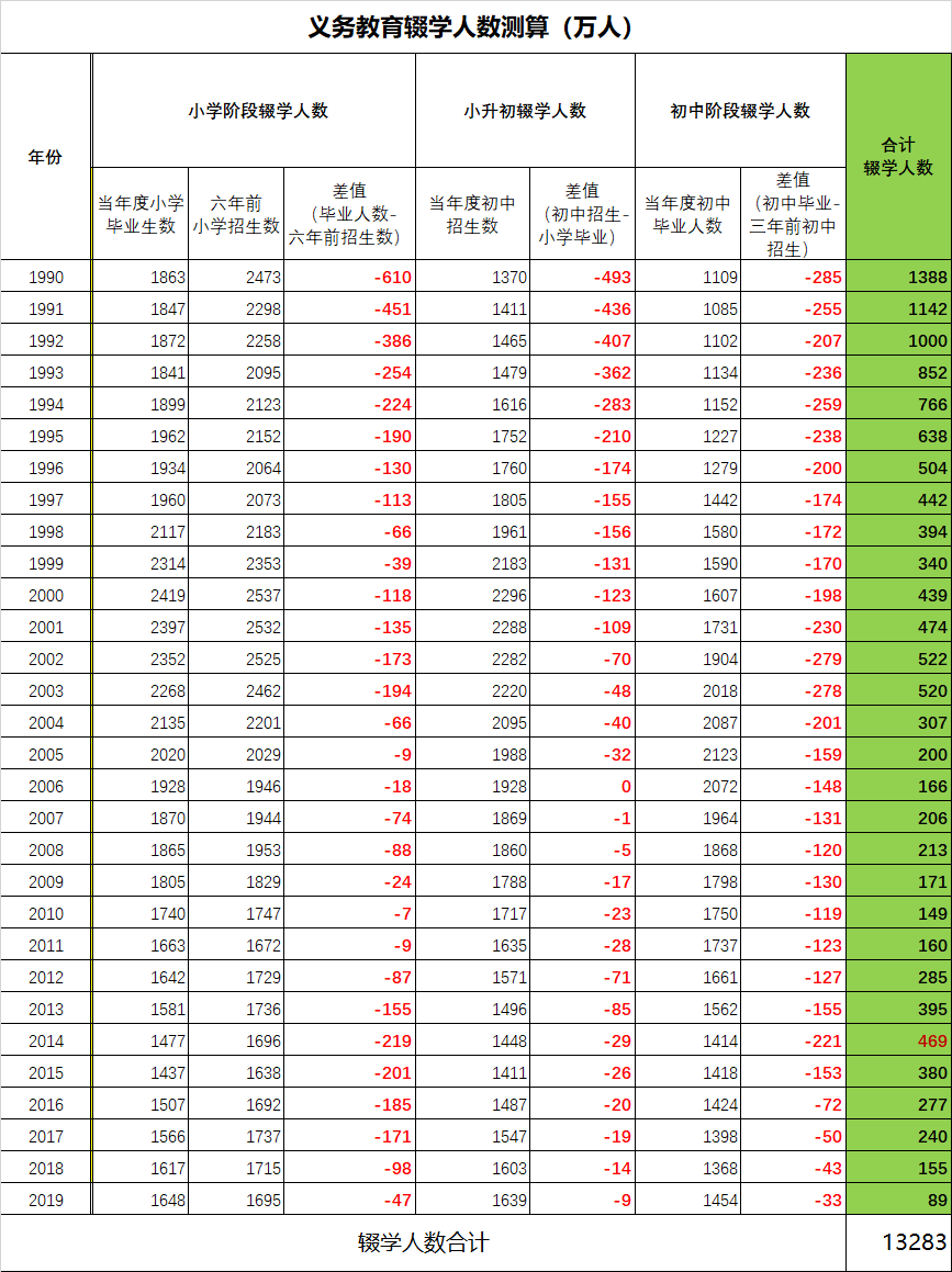 蛮族勇士:文盲率9.5%——中国历年辍学现象统计-图片2