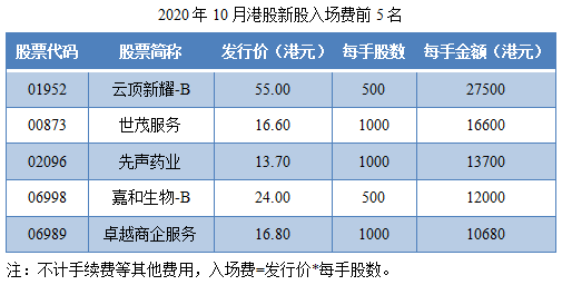 尊嘉港美股:2020年10月港股IPO行情总结-图片3