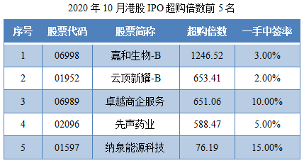 尊嘉港美股:2020年10月港股IPO行情总结-图片5