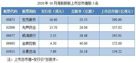 尊嘉港美股:2020年10月港股IPO行情总结-图片2