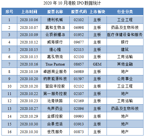 尊嘉港美股:2020年10月港股IPO行情总结-图片1