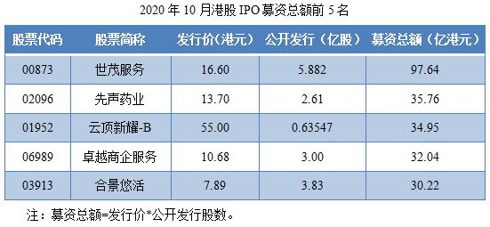 尊嘉港美股:2020年10月港股IPO行情总结-图片4