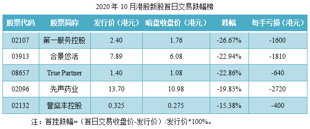 1604085521610188.png 尊嘉港美股:2020年10月港股IPO行情总结-图片9