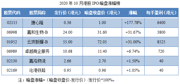尊嘉港美股:2020年10月港股IPO行情总结-图片6