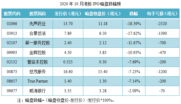 尊嘉港美股:2020年10月港股IPO行情总结-图片7