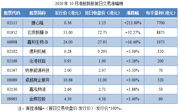 尊嘉港美股:2020年10月港股IPO行情总结-图片8