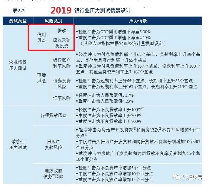 凭栏：意外——疫情冲击下，央行刚刚公布银行业压力测试结果大幅改善-图片1