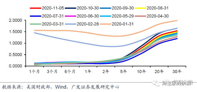 路财主：收益率曲线控制YCC的第一次-图片1