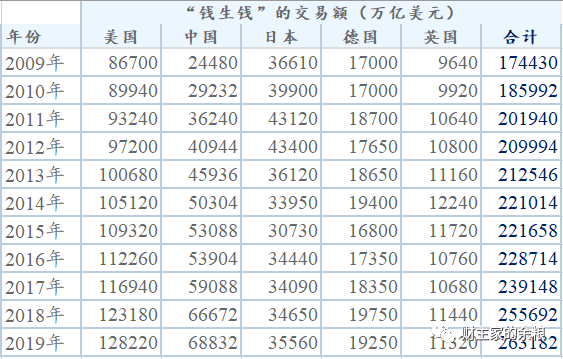 路财主:26万万亿美元,是个什么概念?-图片3