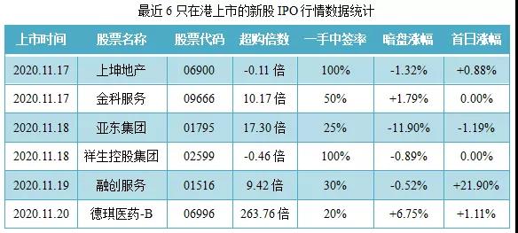 尊嘉:年底再迎港股IPO发行潮 没有策略可能错失“几个亿”-图片2