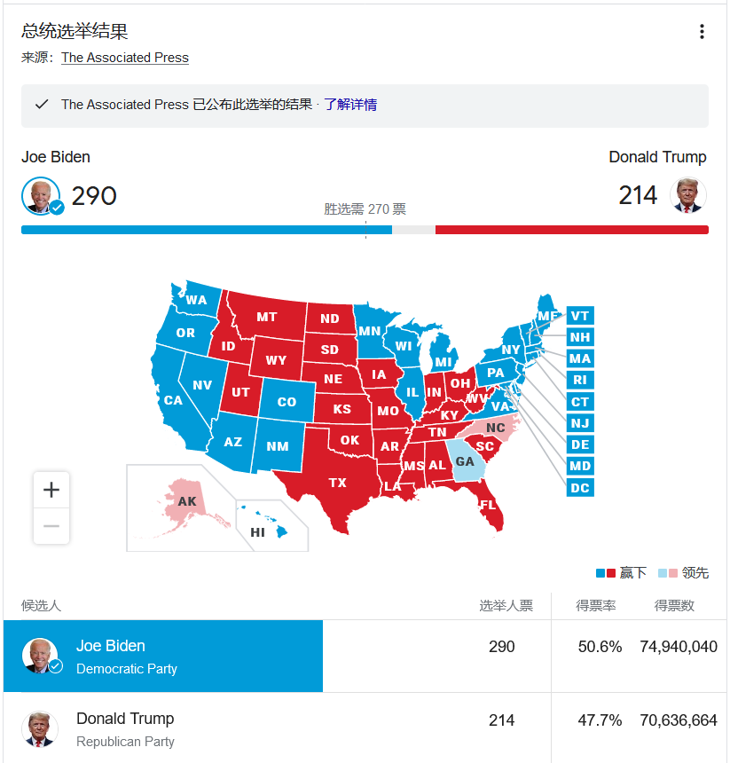 2020美国大选官方官方计票出炉 乔拜登获胜赢得2020总统大选 港美股开户优惠及全球经济要闻