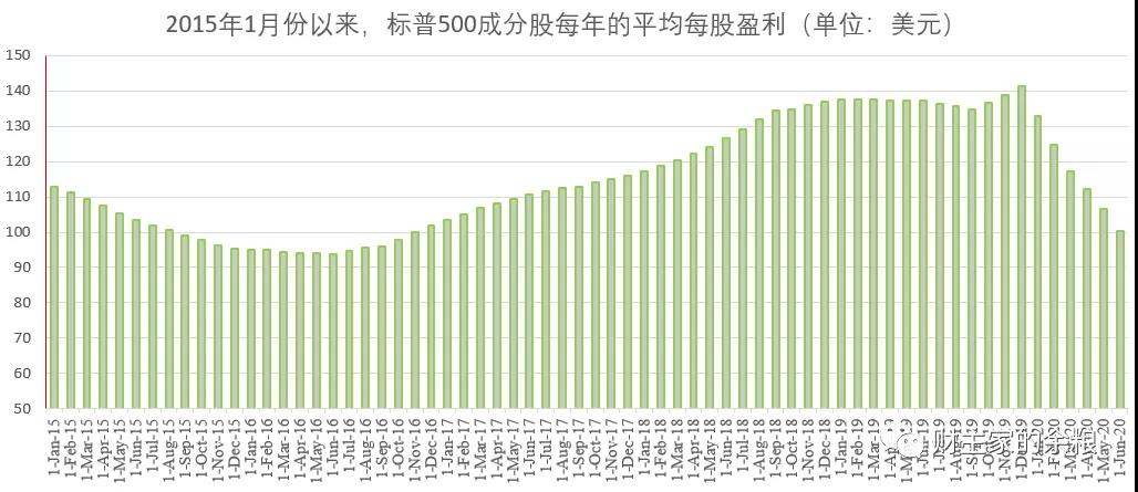 2021年,美股的合理价位应该是多少?-图片5