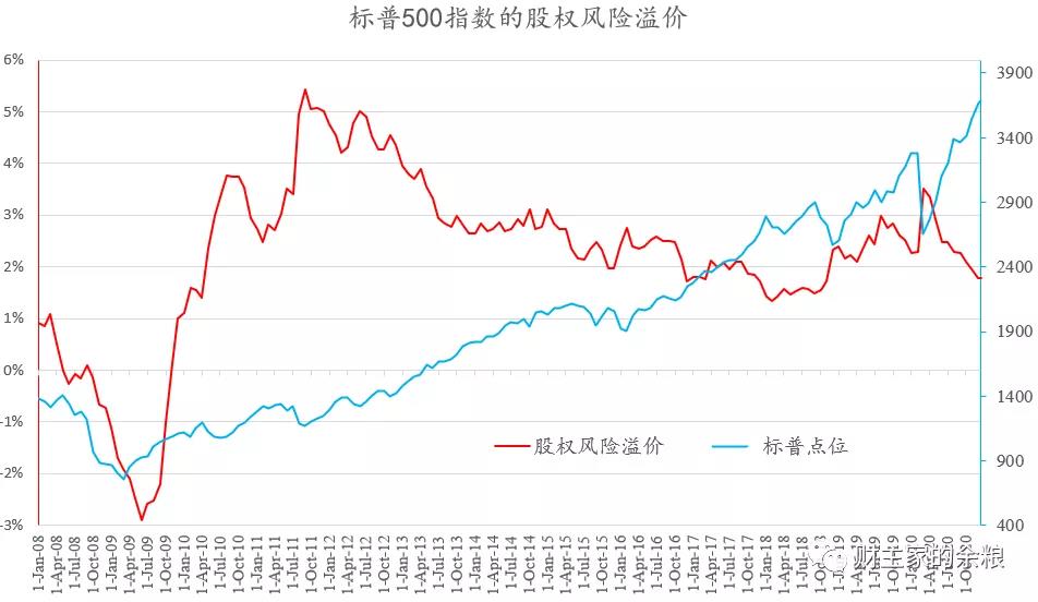 2021年,美股的合理价位应该是多少?-图片7