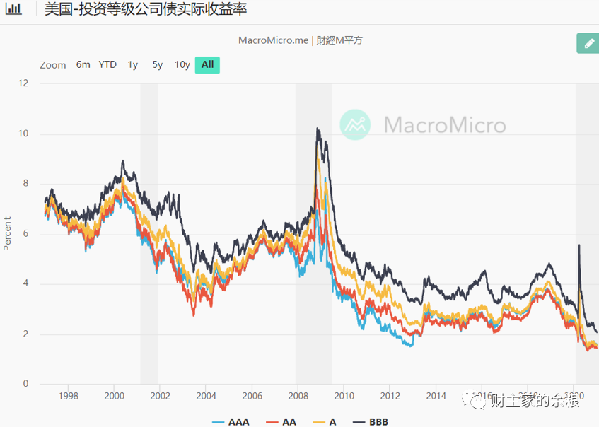 2020年,人类历史上“金钱”最廉价的一年!-图片1