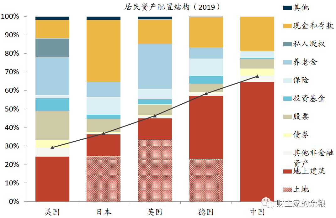 路财主：未来10年，美国投资买房中国投资买股-图片4