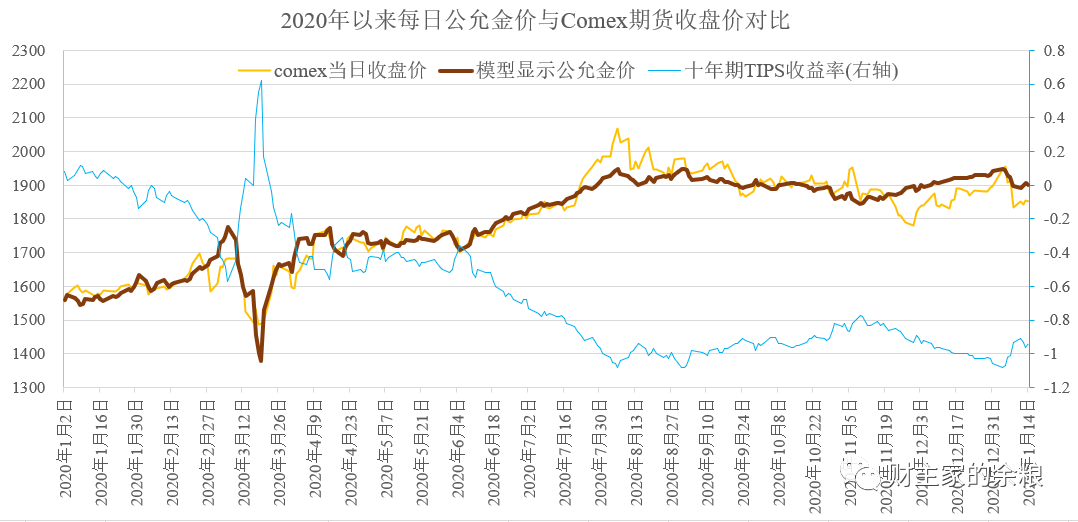 踟蹰的黄金，装逼的美元，接下来会是什么情况？