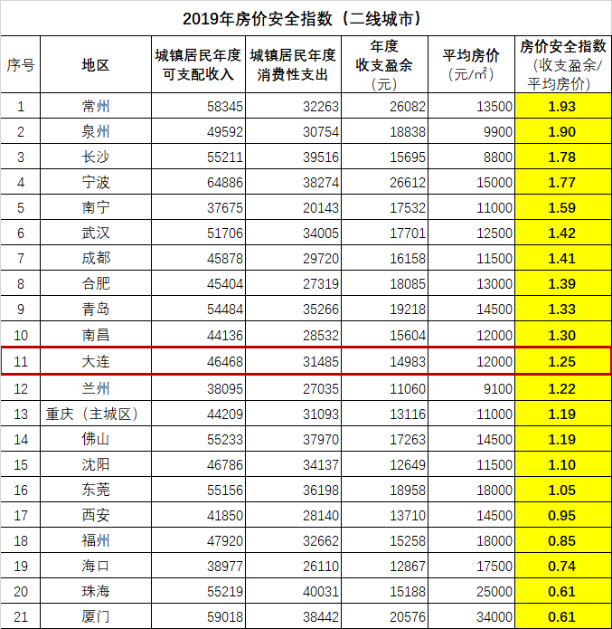 蛮族勇士（老蛮）：42城房价安全指数大比拼-图片2