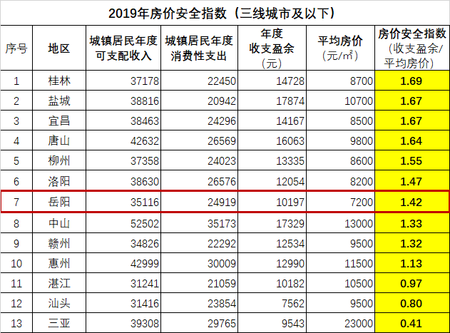 蛮族勇士（老蛮）：42城房价安全指数大比拼-图片3