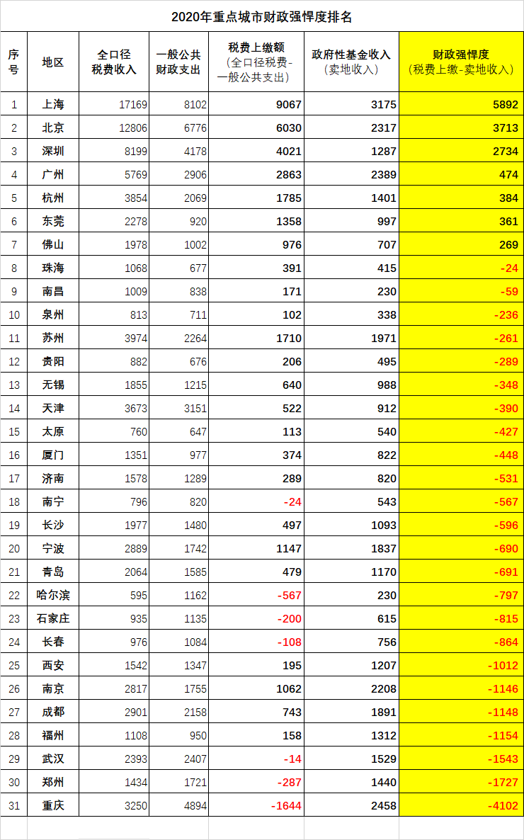 31城财政强悍度大比拼（修订版）