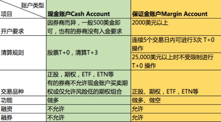 开户美股 融资融券账户与现金账户有什么区别 怎么选择 港美股开户优惠及全球经济要闻