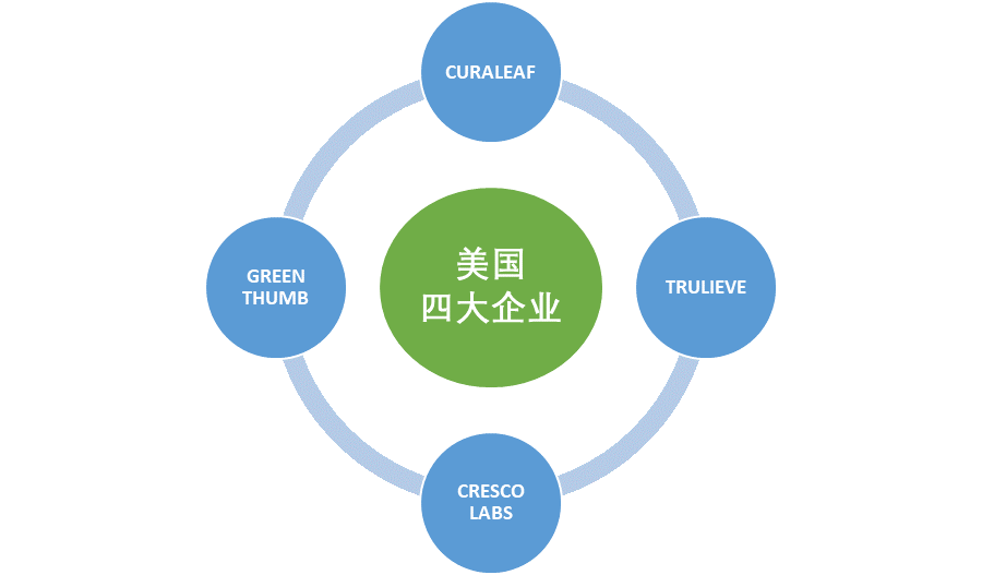 美投君：你真的了解大麻行业吗？大麻行业内幕揭秘-图片6
