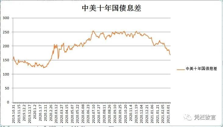 凭栏:中美息差创一年新低,人民币汇率创年内新低-图片1