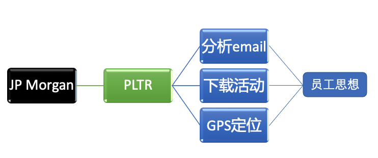 美投君:Palantir(PLTR)到底是一家怎样的公司?华尔街为何对其两极分化-图片4