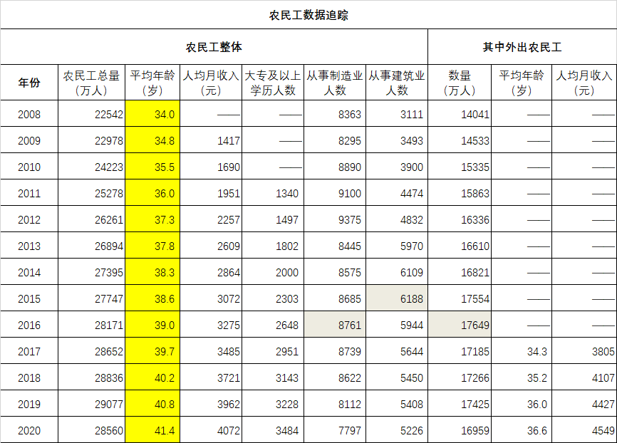 蠻族勇士（老蠻）：農民工沒有未來