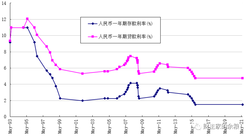 路财主:货币政策变动,为了谁?为了谁?-图片8