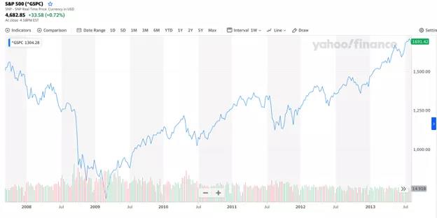 美投君：股市再现疯狂！竟与1999年和2013年一模一样？！-图片6