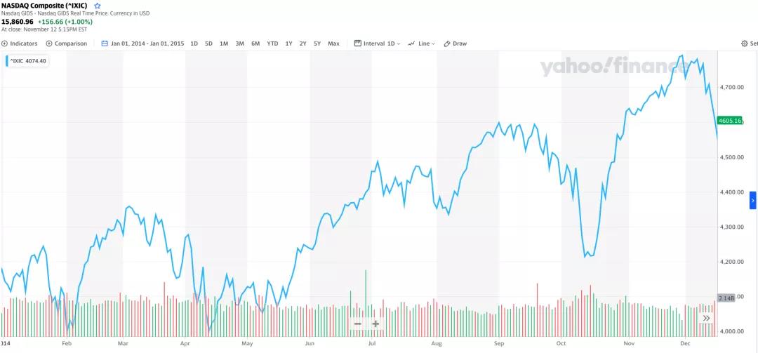 美投君：股市再现疯狂！竟与1999年和2013年一模一样？！-图片9