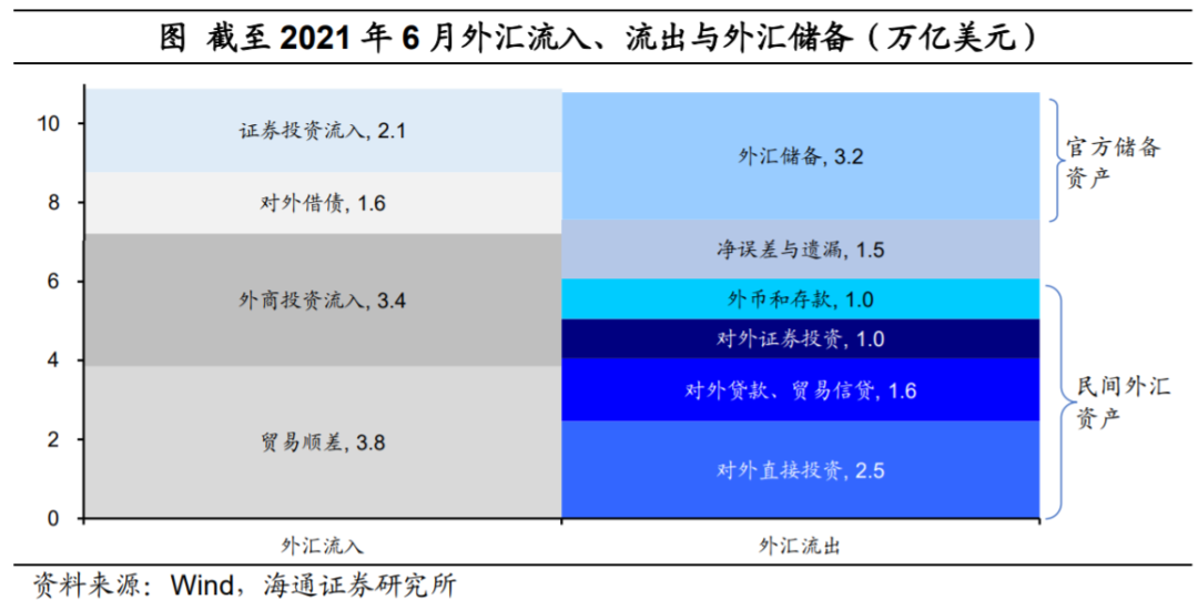 外汇去哪里了?——再议人民币为何偏强(海通宏观 梁中华、应镓娴)-图片1