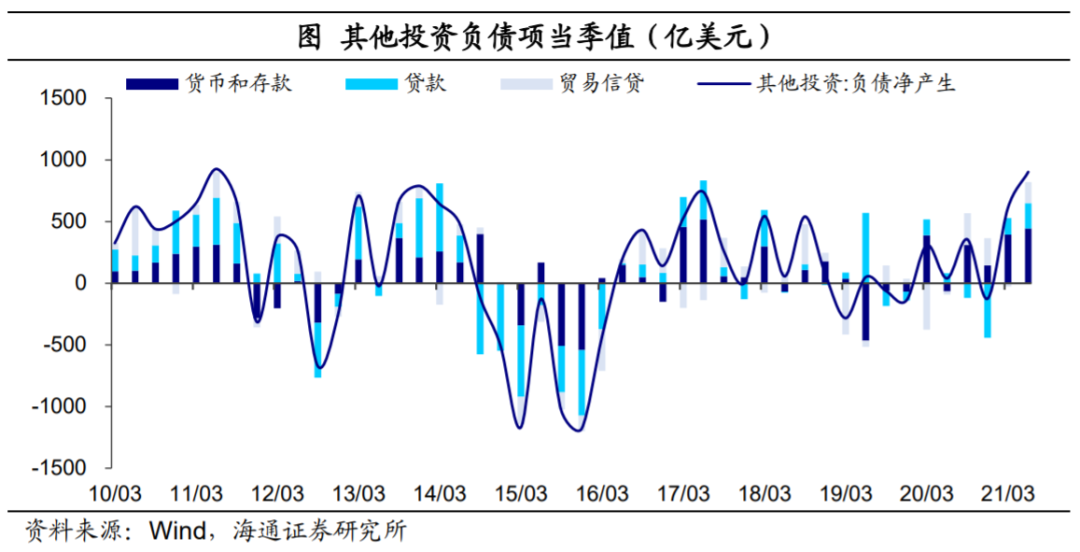 外汇去哪里了?——再议人民币为何偏强(海通宏观 梁中华、应镓娴)-图片3