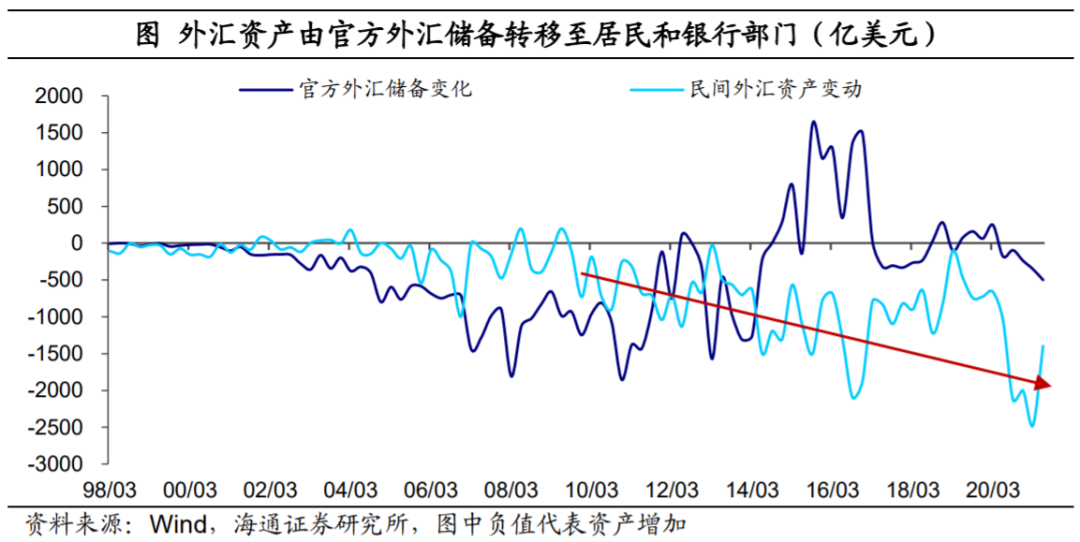 外汇去哪里了?——再议人民币为何偏强(海通宏观 梁中华、应镓娴)-图片6