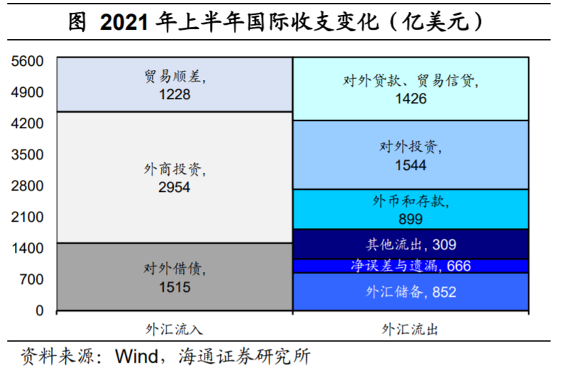 外汇去哪里了?——再议人民币为何偏强(海通宏观 梁中华、应镓娴)-图片9