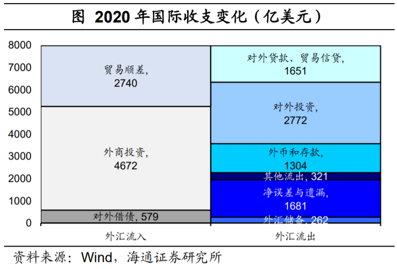 外汇去哪里了?——再议人民币为何偏强(海通宏观 梁中华、应镓娴)-图片8
