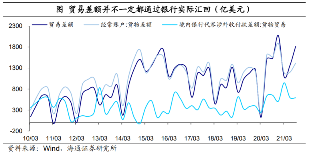 外汇去哪里了?——再议人民币为何偏强(海通宏观 梁中华、应镓娴)-图片10