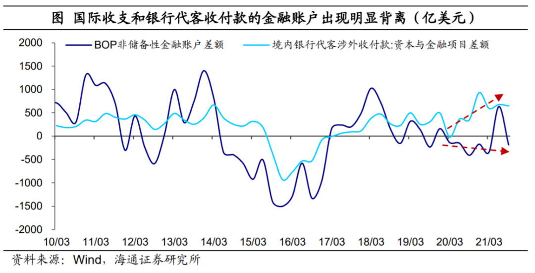 外汇去哪里了?——再议人民币为何偏强(海通宏观 梁中华、应镓娴)-图片11