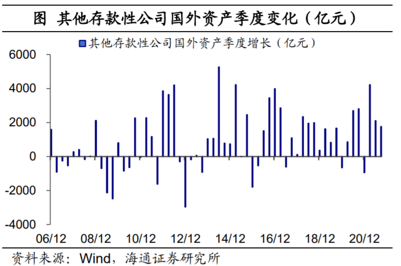 外汇去哪里了？——再议人民币为何偏强（海通宏观 梁中华、应镓娴）-图片16