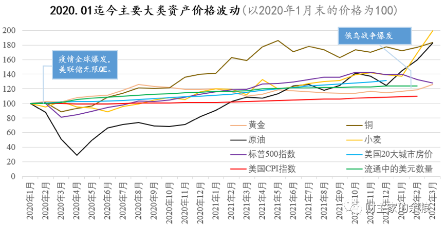 路财主:俄乌战争之后,资产价格会怎么走?-图片4