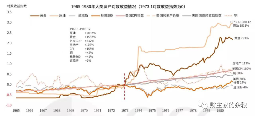 路财主:俄乌战争之后,资产价格会怎么走?-图片5