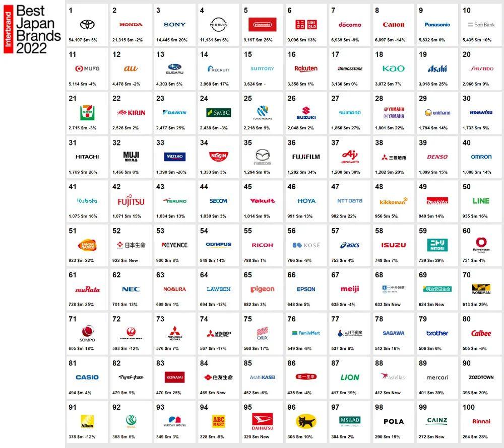 2022年日本企业品牌价值100强排行榜