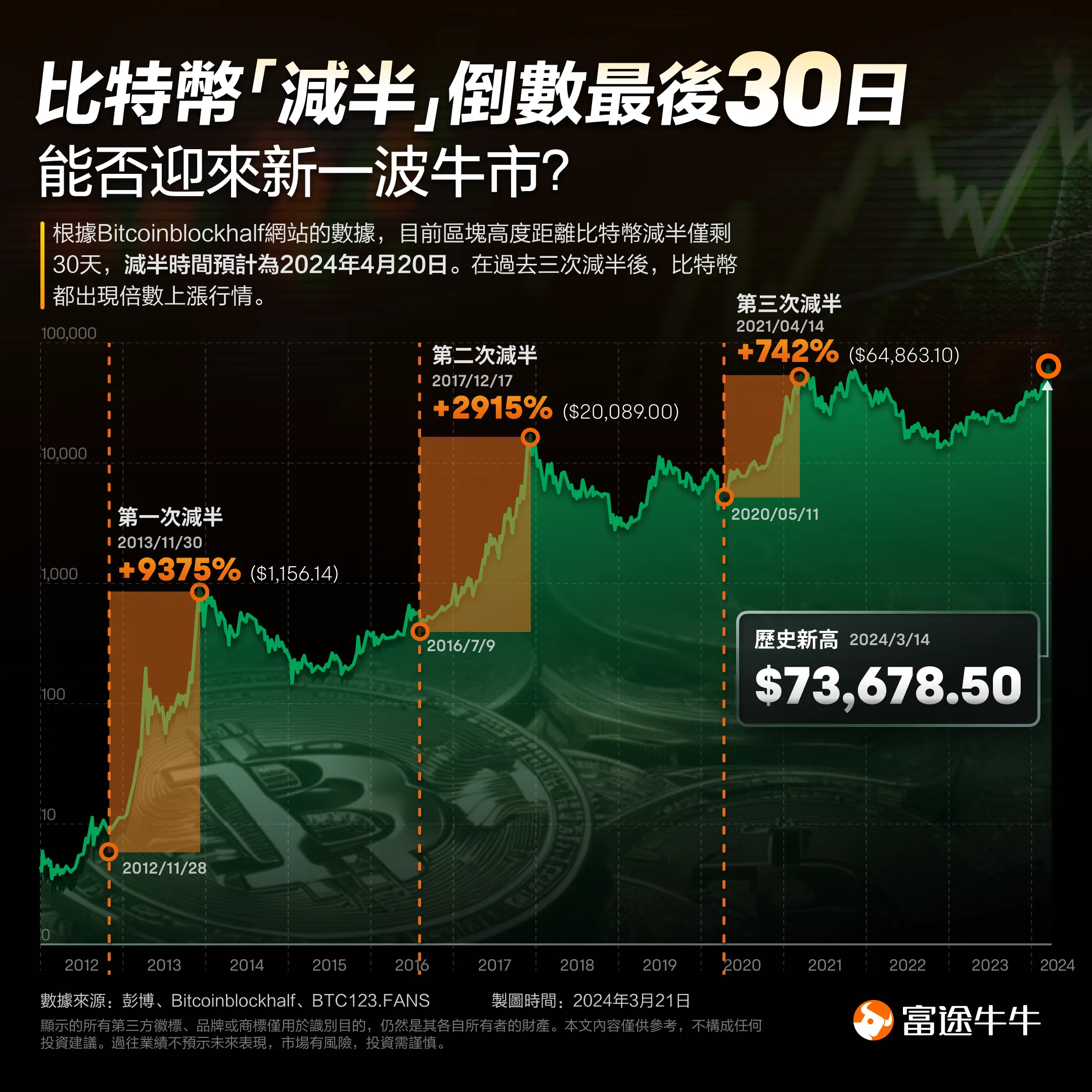 以史为鉴!「减半」倒数最后30日,比特币能否迎来新一波牛市?-图片4