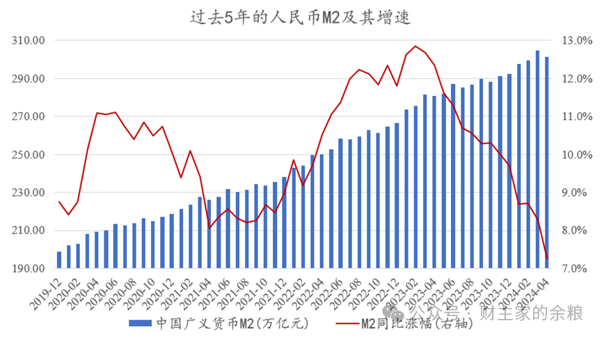 中国的广义货币，为什么是美国的2倍？-图片4