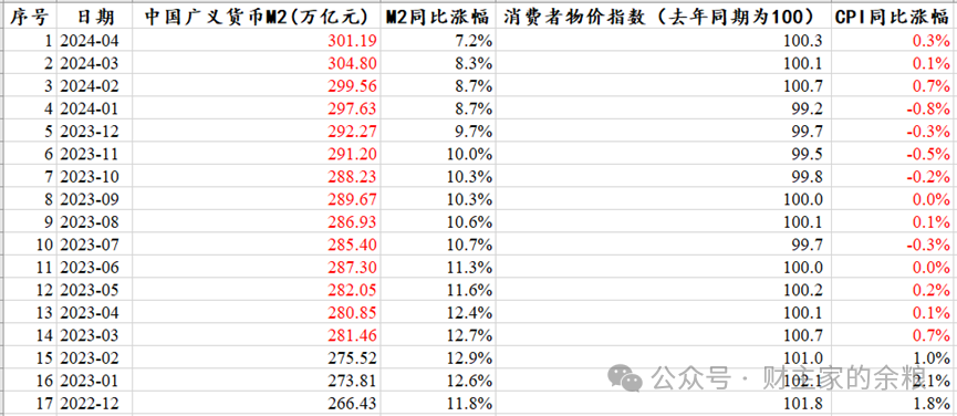 “印钞”300万亿元，物价为什么不涨？-图片1