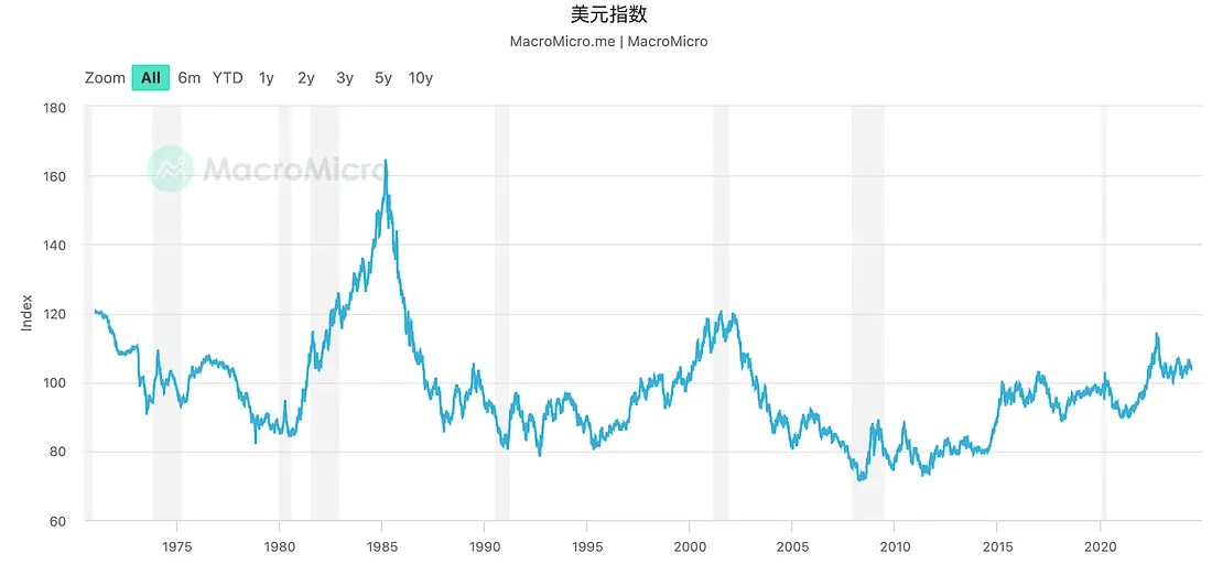 从布雷顿森林体系到美元指数 — 比维基百科更详细的美元指数科普-图片1
