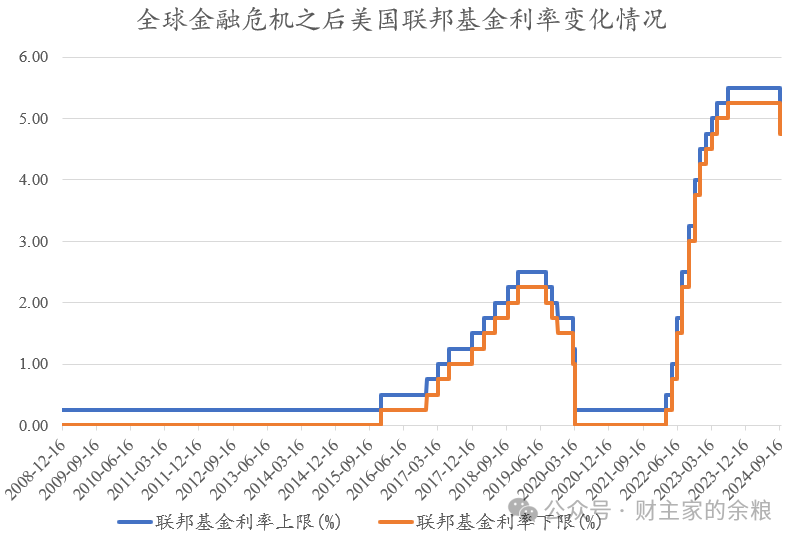 美联储降息尘埃落定,但是……-图片1