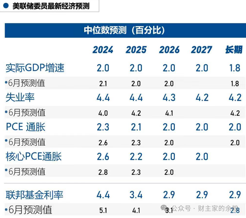 美联储降息尘埃落定,但是……-图片3