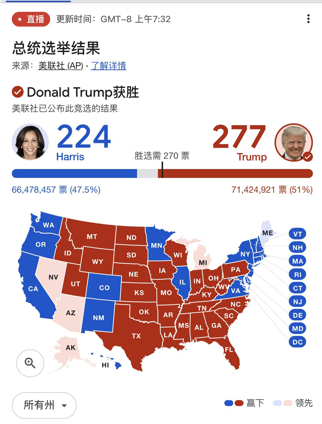 特朗普赢了，年轻人路线破产了…… | 港美股开户优惠及全球经济要闻